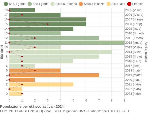 Grafico Popolazione in età scolastica - Argegno 2024