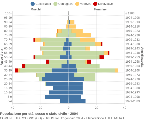 Grafico Popolazione per età, sesso e stato civile Comune di Argegno (CO)