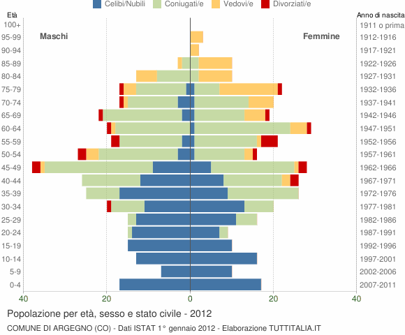 Grafico Popolazione per età, sesso e stato civile Comune di Argegno (CO)