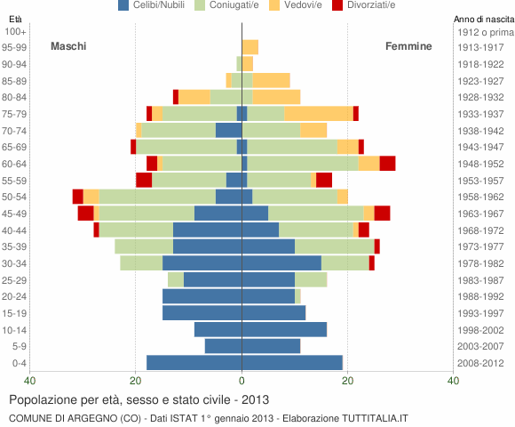Grafico Popolazione per età, sesso e stato civile Comune di Argegno (CO)
