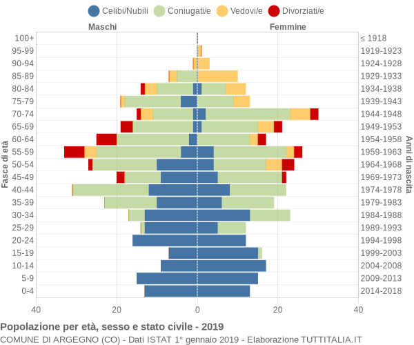 Grafico Popolazione per età, sesso e stato civile Comune di Argegno (CO)