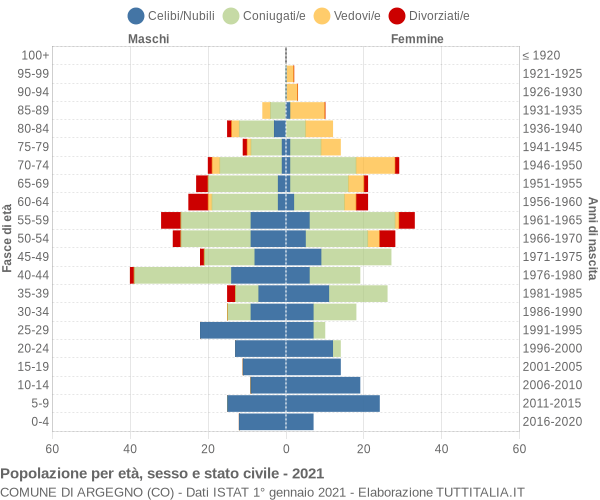 Grafico Popolazione per età, sesso e stato civile Comune di Argegno (CO)