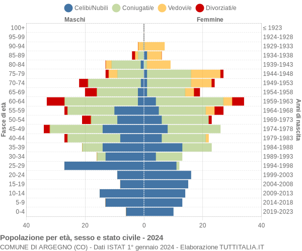 Grafico Popolazione per età, sesso e stato civile Comune di Argegno (CO)