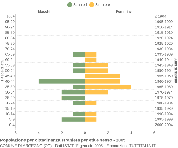 Grafico cittadini stranieri - Argegno 2005