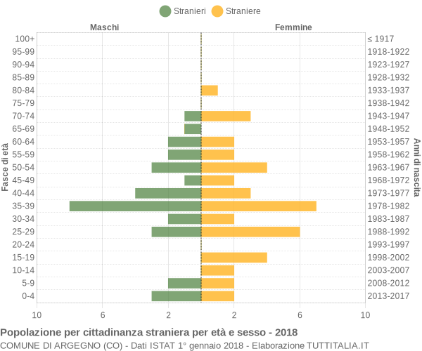 Grafico cittadini stranieri - Argegno 2018