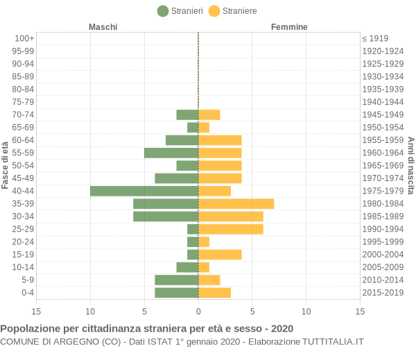 Grafico cittadini stranieri - Argegno 2020