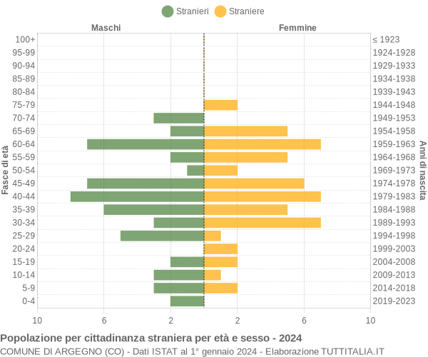 Grafico cittadini stranieri - Argegno 2024