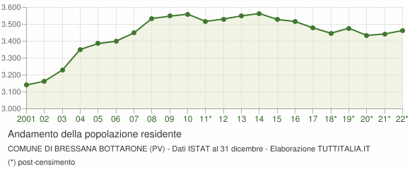 Andamento popolazione Comune di Bressana Bottarone (PV)