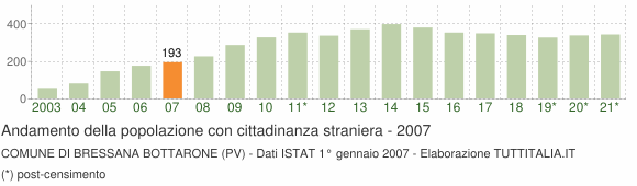 Grafico andamento popolazione stranieri Comune di Bressana Bottarone (PV)