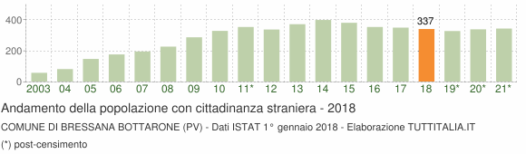 Grafico andamento popolazione stranieri Comune di Bressana Bottarone (PV)
