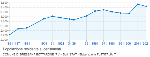Grafico andamento storico popolazione Comune di Bressana Bottarone (PV)
