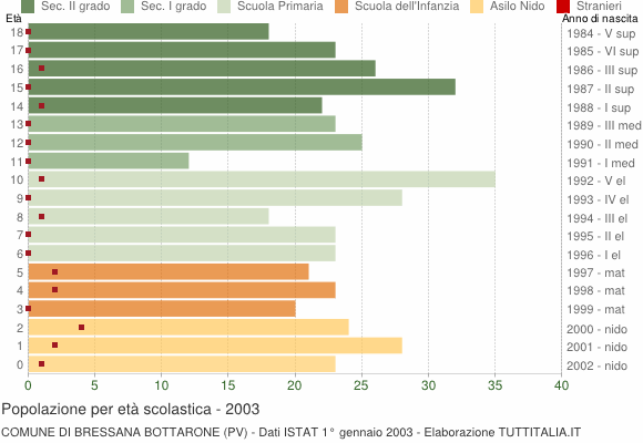 Grafico Popolazione in età scolastica - Bressana Bottarone 2003