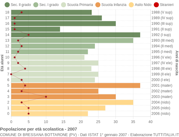 Grafico Popolazione in età scolastica - Bressana Bottarone 2007