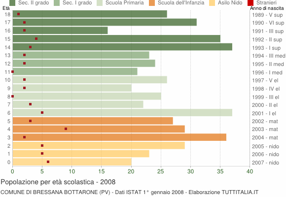 Grafico Popolazione in età scolastica - Bressana Bottarone 2008