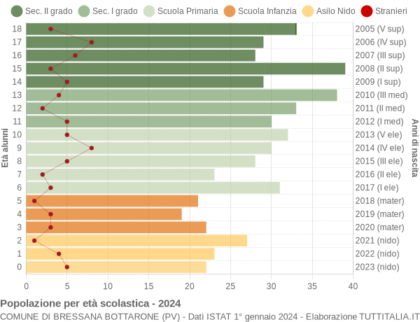 Grafico Popolazione in età scolastica - Bressana Bottarone 2024