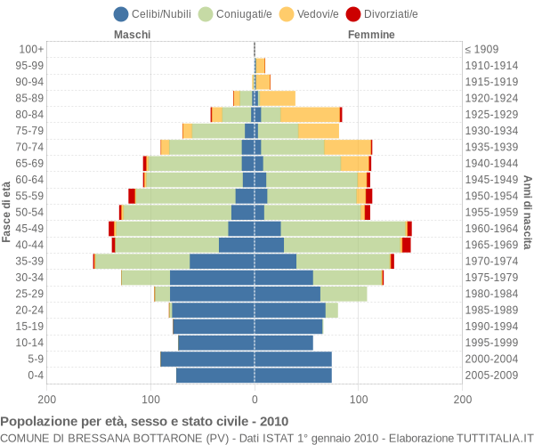 Grafico Popolazione per età, sesso e stato civile Comune di Bressana Bottarone (PV)