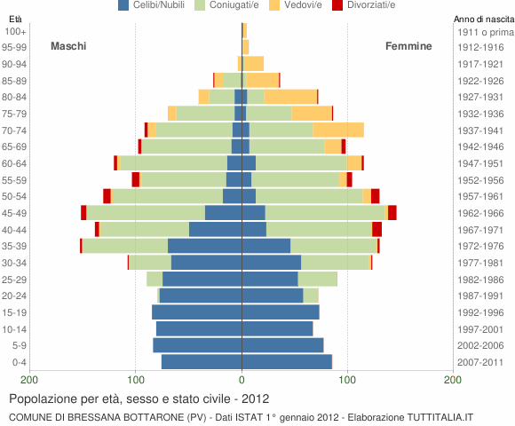 Grafico Popolazione per età, sesso e stato civile Comune di Bressana Bottarone (PV)
