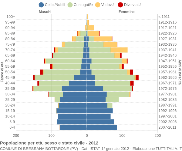 Grafico Popolazione per età, sesso e stato civile Comune di Bressana Bottarone (PV)