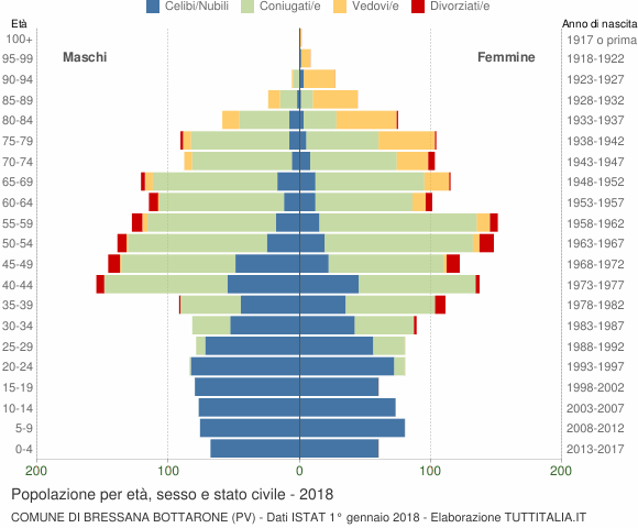 Grafico Popolazione per età, sesso e stato civile Comune di Bressana Bottarone (PV)