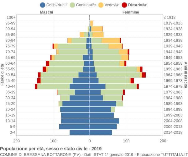 Grafico Popolazione per età, sesso e stato civile Comune di Bressana Bottarone (PV)