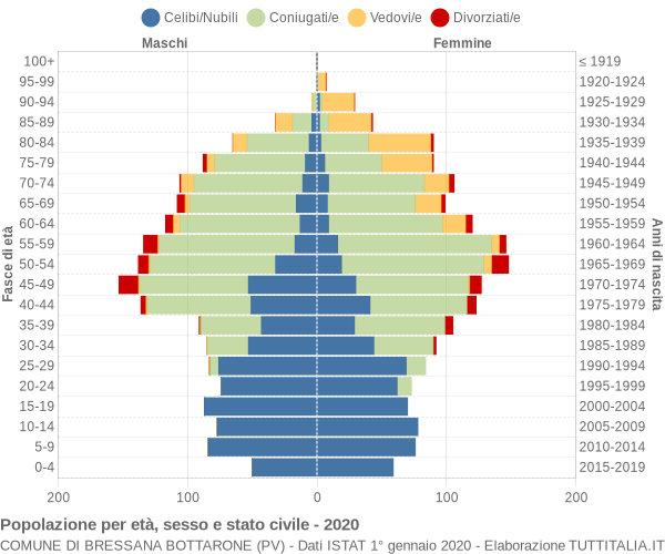 Grafico Popolazione per età, sesso e stato civile Comune di Bressana Bottarone (PV)