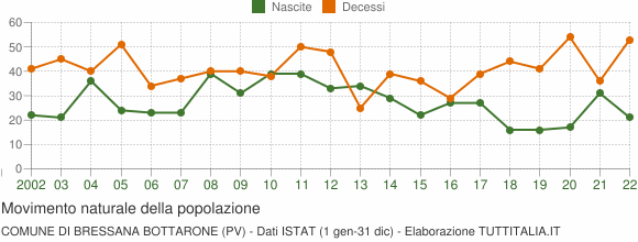 Grafico movimento naturale della popolazione Comune di Bressana Bottarone (PV)
