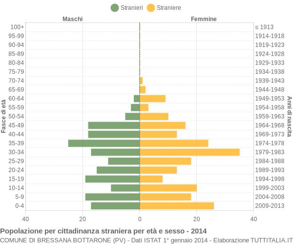 Grafico cittadini stranieri - Bressana Bottarone 2014