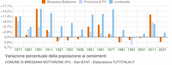 Grafico variazione percentuale della popolazione Comune di Bressana Bottarone (PV)