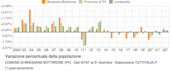 Variazione percentuale della popolazione Comune di Bressana Bottarone (PV)