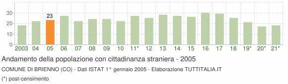 Grafico andamento popolazione stranieri Comune di Brienno (CO)
