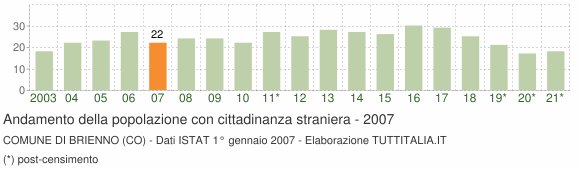 Grafico andamento popolazione stranieri Comune di Brienno (CO)