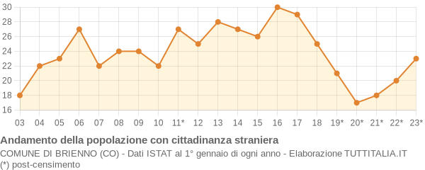 Andamento popolazione stranieri Comune di Brienno (CO)