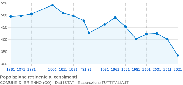 Grafico andamento storico popolazione Comune di Brienno (CO)