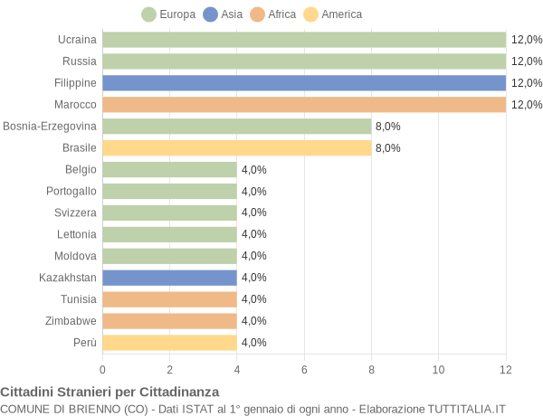 Grafico cittadinanza stranieri - Brienno 2012