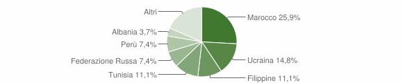 Grafico cittadinanza stranieri - Brienno 2014
