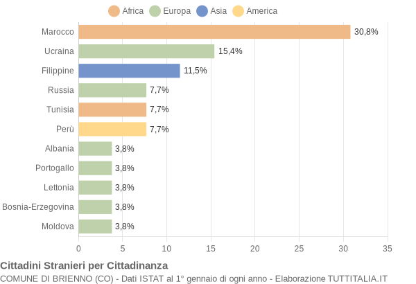 Grafico cittadinanza stranieri - Brienno 2015