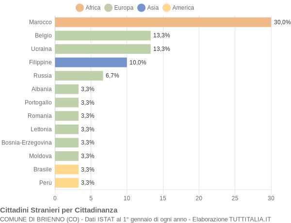 Grafico cittadinanza stranieri - Brienno 2016