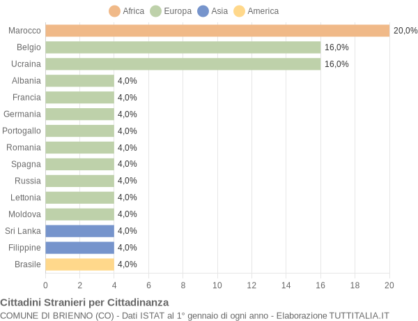 Grafico cittadinanza stranieri - Brienno 2018