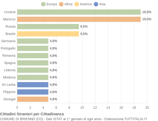 Grafico cittadinanza stranieri - Brienno 2019