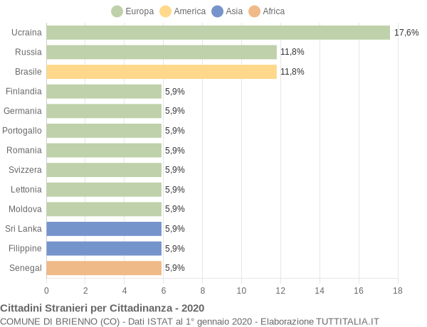 Grafico cittadinanza stranieri - Brienno 2020