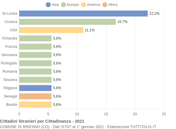 Grafico cittadinanza stranieri - Brienno 2021