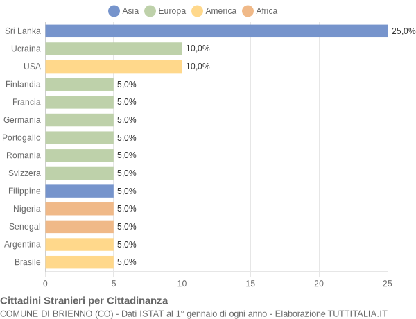 Grafico cittadinanza stranieri - Brienno 2022