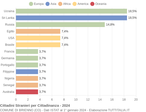 Grafico cittadinanza stranieri - Brienno 2024