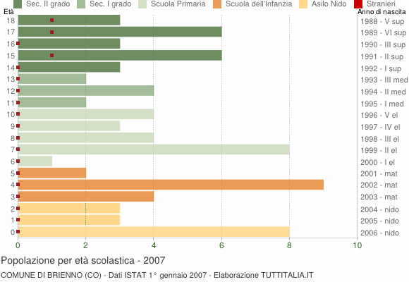 Grafico Popolazione in età scolastica - Brienno 2007