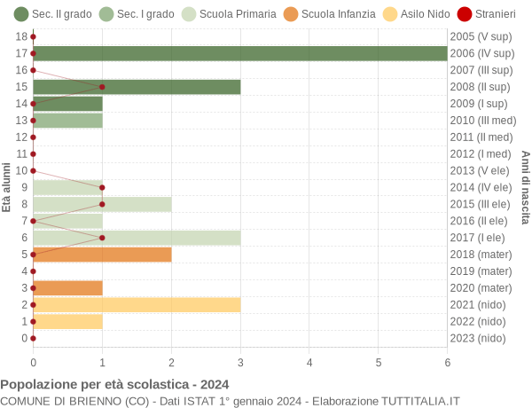 Grafico Popolazione in età scolastica - Brienno 2024