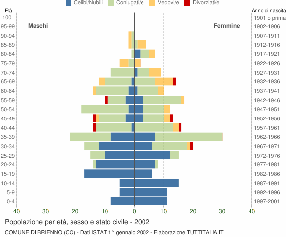 Grafico Popolazione per età, sesso e stato civile Comune di Brienno (CO)