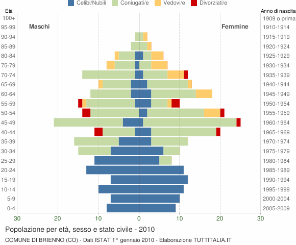 Grafico Popolazione per età, sesso e stato civile Comune di Brienno (CO)