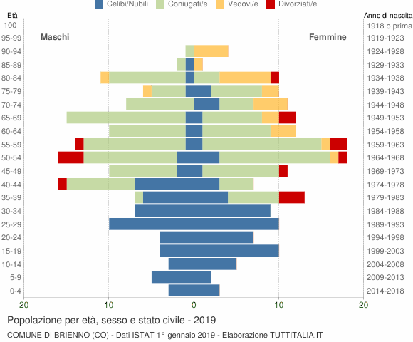 Grafico Popolazione per età, sesso e stato civile Comune di Brienno (CO)
