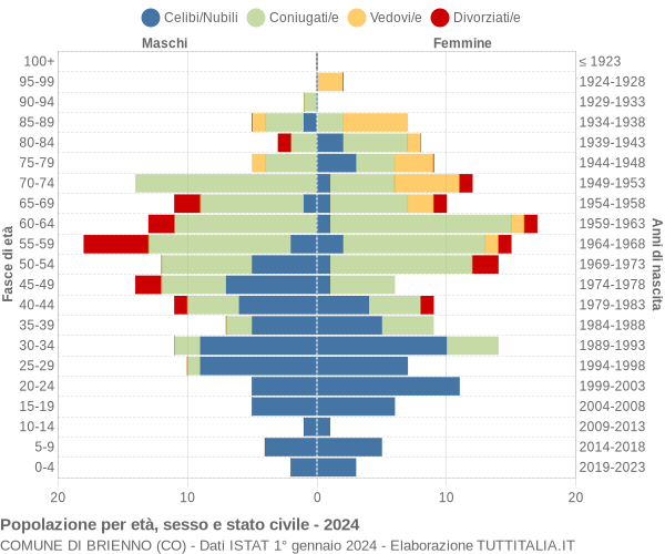 Grafico Popolazione per età, sesso e stato civile Comune di Brienno (CO)