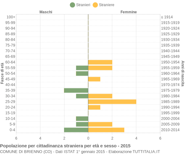 Grafico cittadini stranieri - Brienno 2015